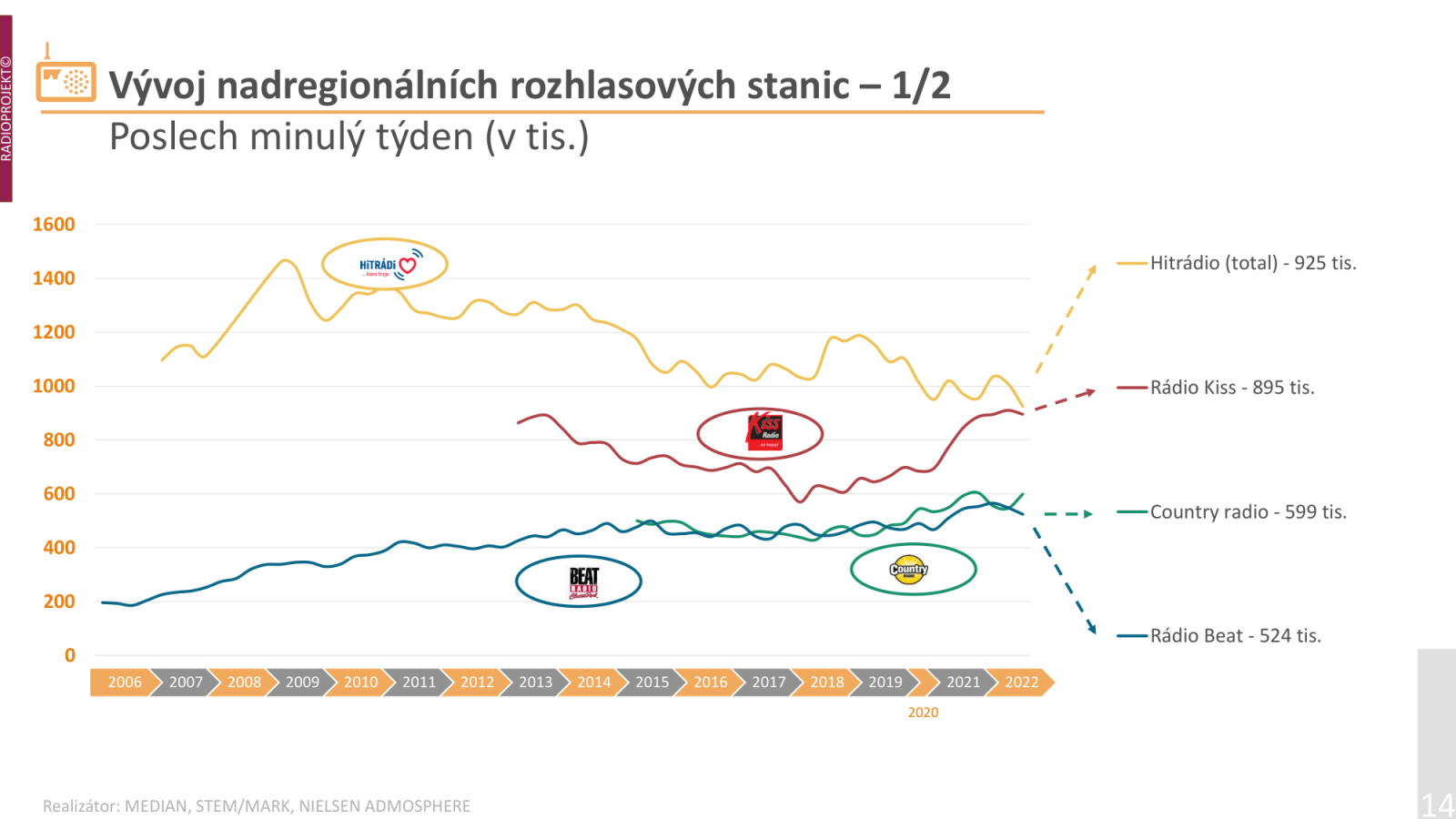 Hitrádia udržují svou stabilní pozici. Aktuálně si některou ze stanic Hitrádií týdně naladí 925 tisíc posluchačů. Denně pak 405 tisíc posluchačů. Nejlépe si ze stanic sítě stojí Hitrádio Orion, které si týdně naladí 119 tis. a denně 257 tis. posluchačů.