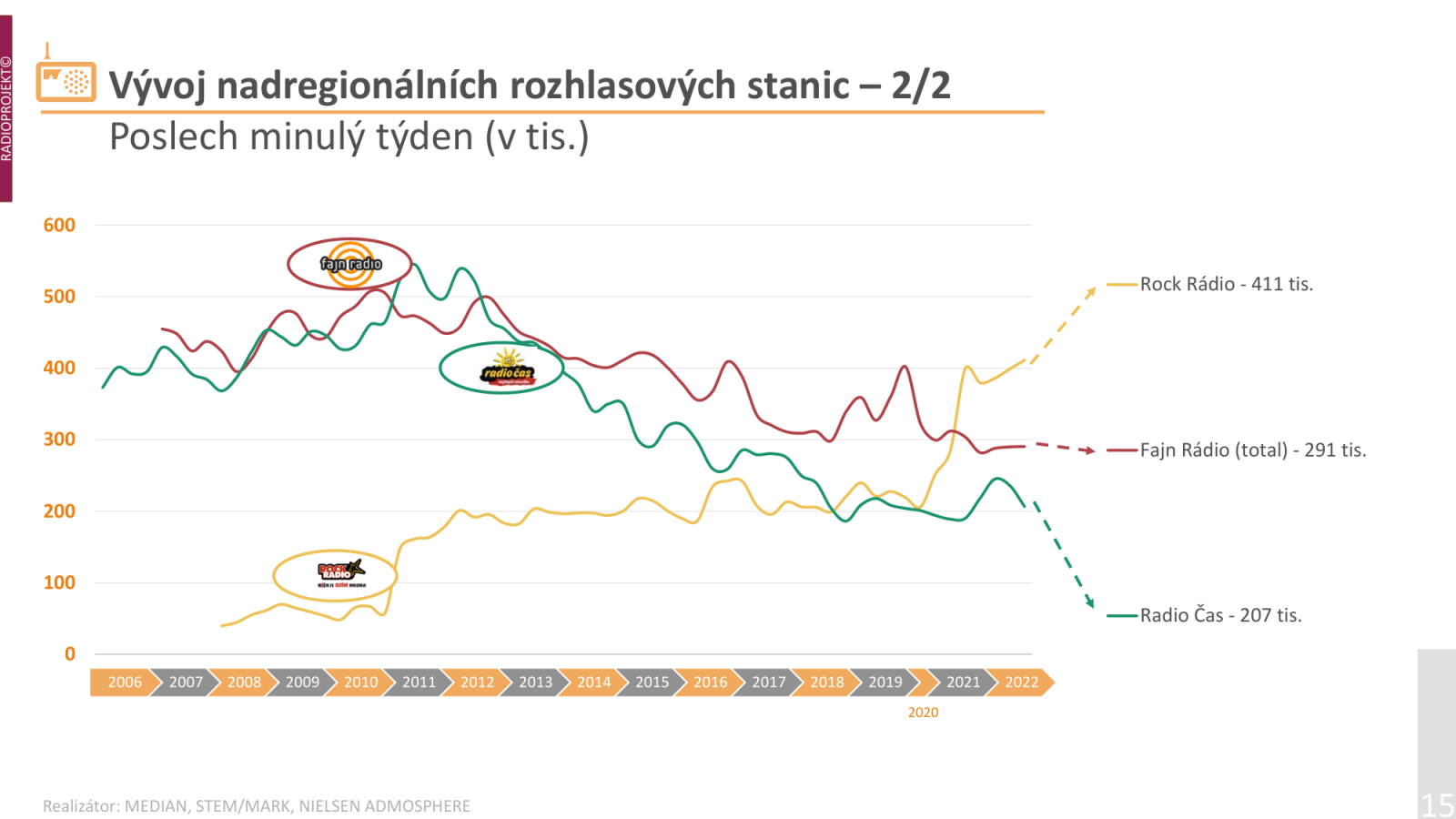 Poslechovost rádií ve 2. a 3. čtvrtletí 2022