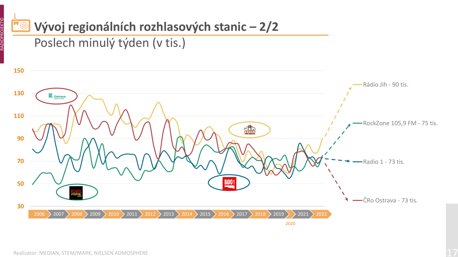 Poslechovost rádií ve 2. a 3. čtvrtletí 2022