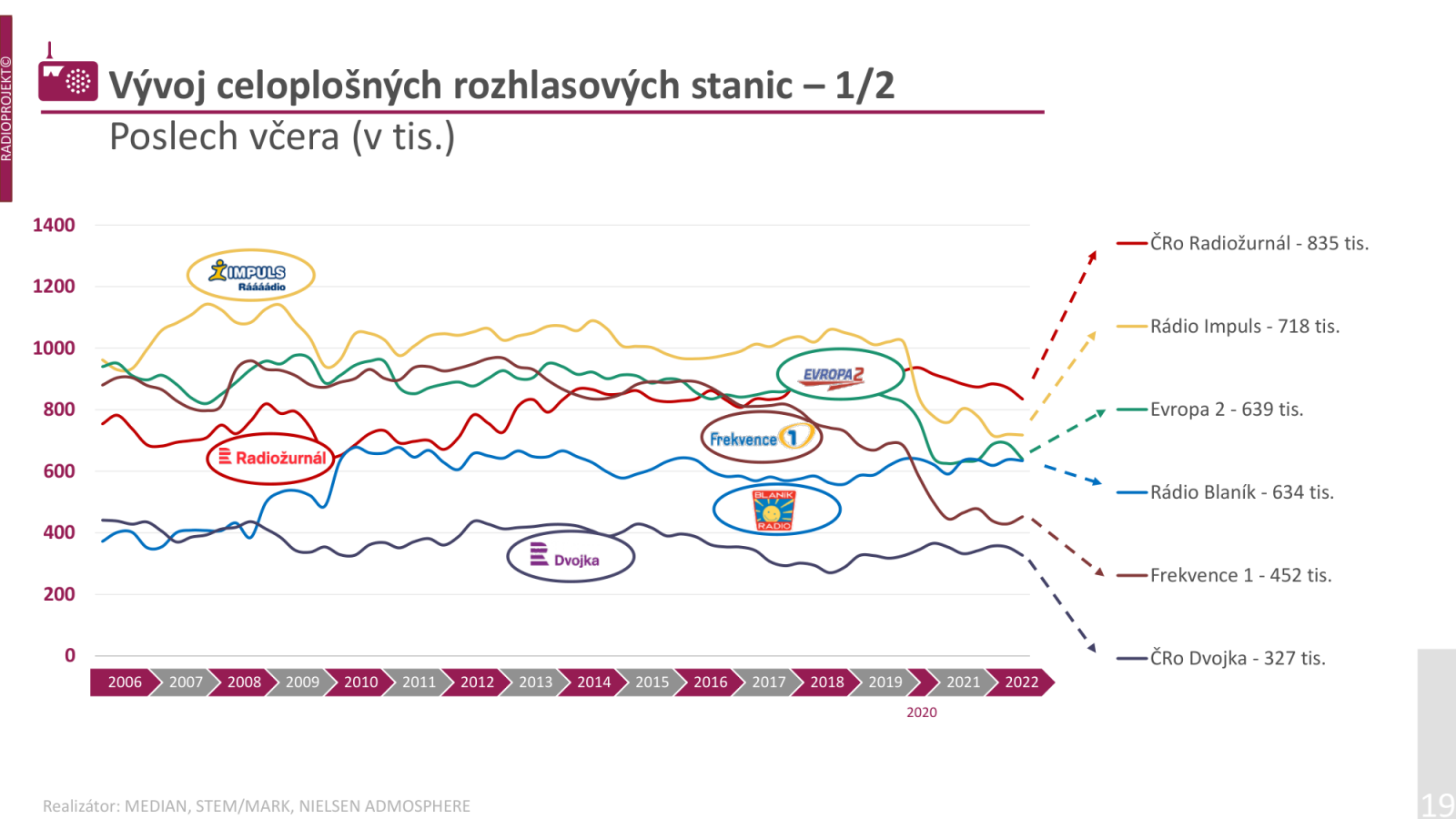„Rádio Blaník vykazuje dlouhodobě růstovou tendenci v ukazateli týdenní poslechovosti. Pro další období se zaměříme ještě na růst denní poslechovosti, k čemuž nám dopomohou programové změny v každodenním schématu, kdy chystáme změnu ranního i odpoledního všednodenního bloku,“ říká Petr Uchytil, ředitel marketingu Media Bohemia, a dodává: „Marketing se zaměří na posílení znalosti značky a chystá řadu projektů zaměřených na běžné posluchače i hrdiny, kteří mezi námi žijí.“