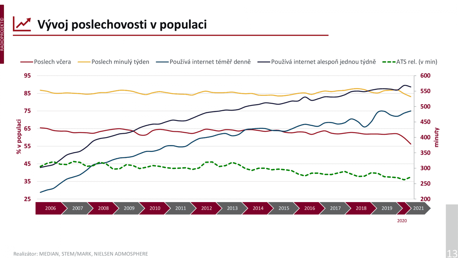 Při telefonickém průzkumu poslechovosti za 4. čtvrtletí 2020 a 1. čtvrtletí 2021 odpovídalo 15 234 oslovených posluchačů. Poslední graf v této galerii ukazuje, že poslouchání rádia je pořád oblíbená aktivita.
