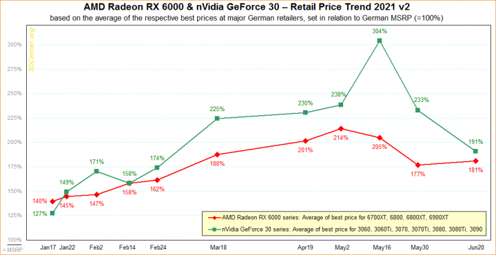 Graf ukazující úroveň reálných cen grafik GeForce a Radeon oproti oficiálním cenám v německých obchodech dle 3DCenter.org