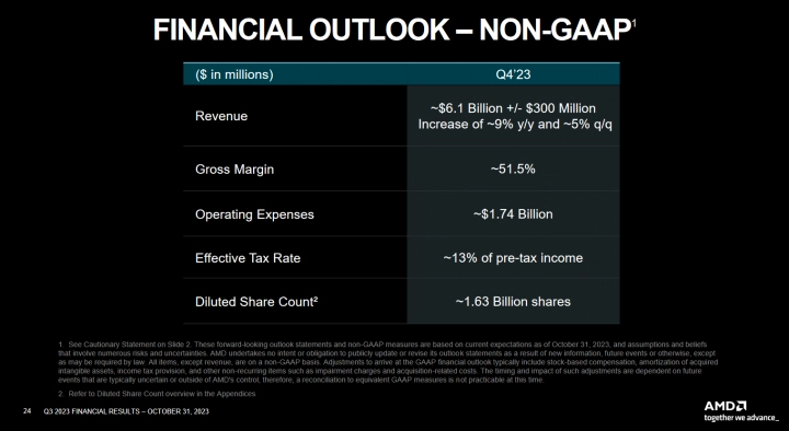 Finanční výsledky AMD za Q3 2023