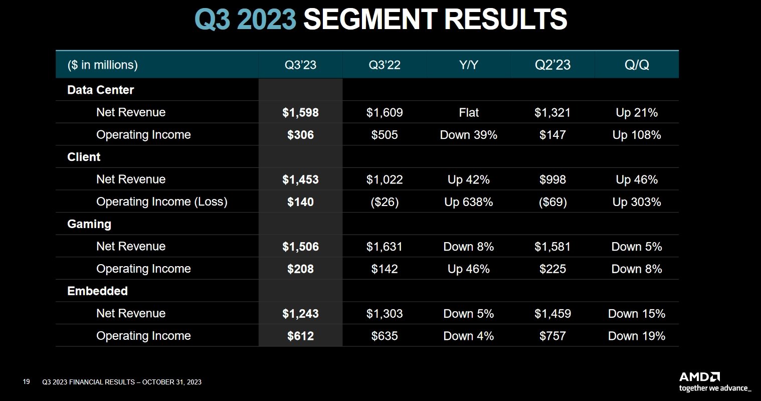 Finanční výsledky AMD za Q3 2023