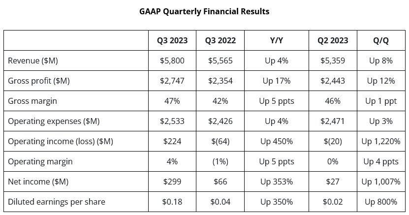 Finanční výsledky AMD za Q3 2023