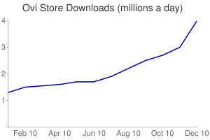 Ovi Store za rok 2010 a počty stažení v milionech za den. Takhle nevypadá neúspěšný shop s aplikacemi, i když velká část jich byla zdarma. To je i na Androidu a iOS. 