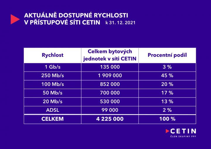 Aktuálně dostupné rychlosti v přístupové síti