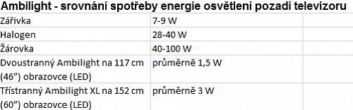 Ambilight – srovnání spotřeby energie s jiným osvětlením okolí televizoru.