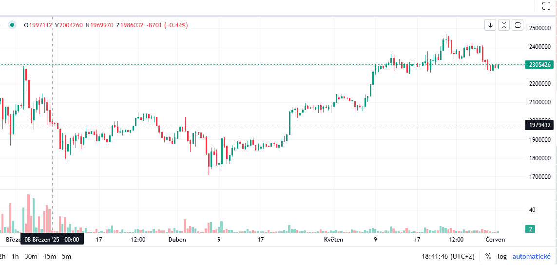Porovnání kurzu kryptoměny Bitcoin k 7.3.2025 a 1.6.2025