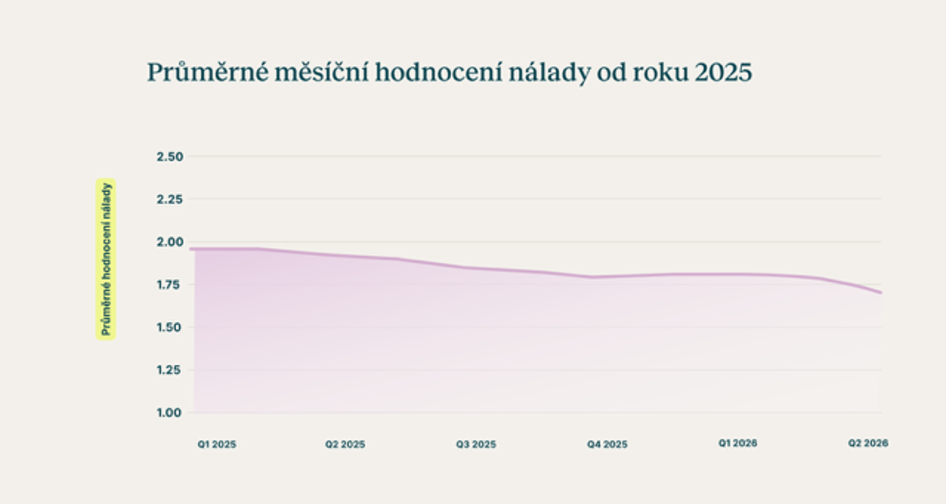 Průměrné měsíční hodnocení nálady v nástroji Hedepy Vibe od roku 2025 (0 - Špatná; 1 - Nic moc; 2 - Dobrá; 3 – Skvělá)