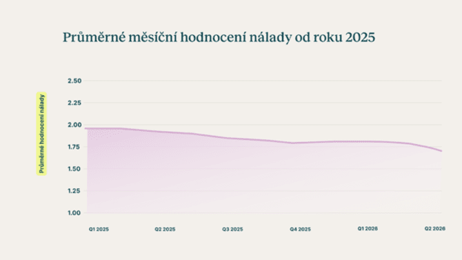 Průměrné měsíční hodnocení nálady v nástroji Hedepy Vibe od roku 2025 (0 - Špatná; 1 - Nic moc; 2 - Dobrá; 3 – Skvělá)