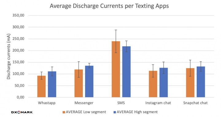Průměrné vybíjecí proudy na aplikace pro psaní textových zpráv