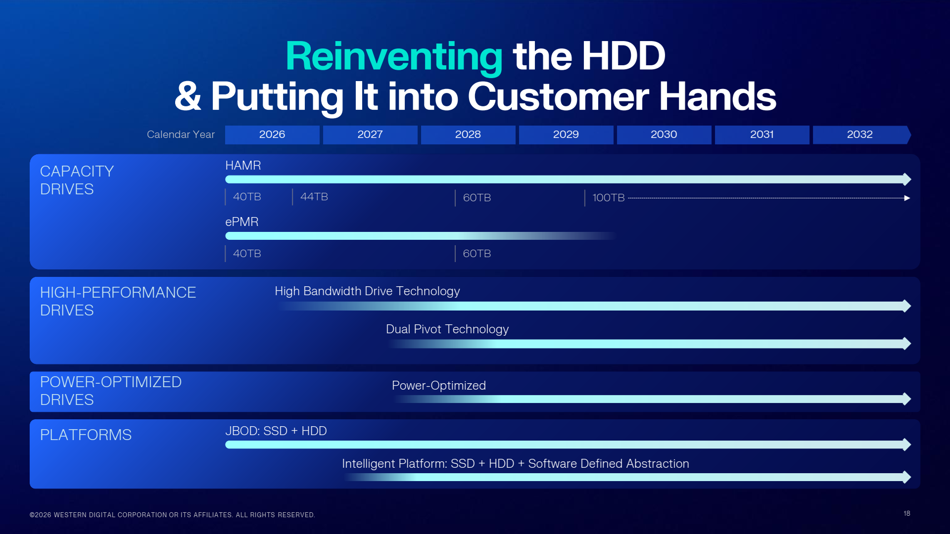 Roadmapa HDD od WD (Innovation Day 2026)