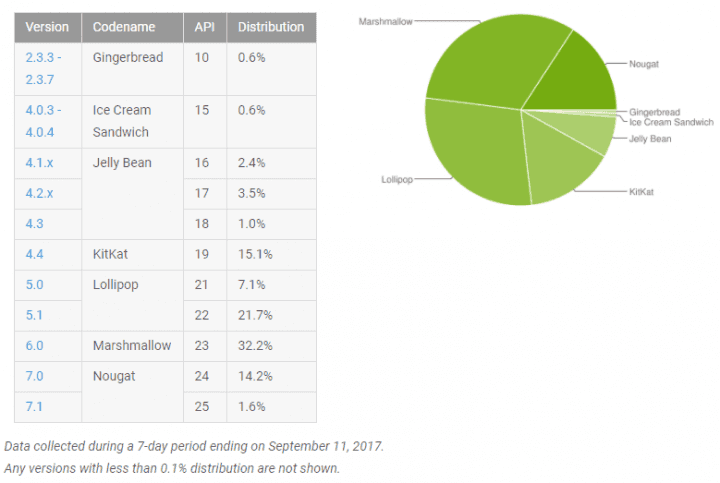 Statistiky Androidu v září 2017