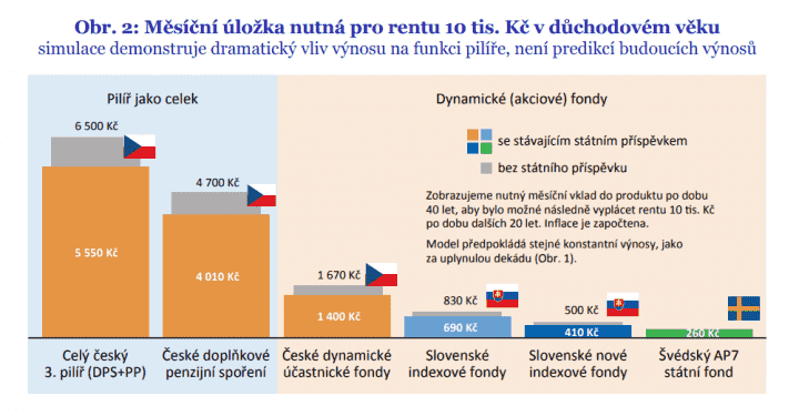 Porovnání měsíčních úložek nutných pro rentu 10 tis. Kč v důchodovém věku. Simulace ze studie Klienti penzijních fondů v pasti nízkých výnosů a vysokých poplatků.