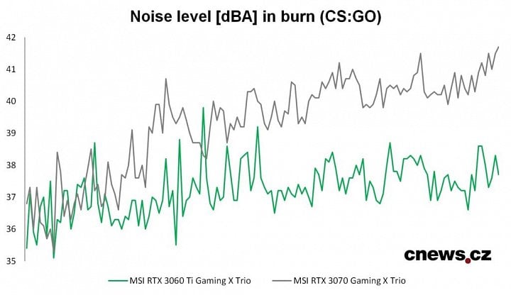 Vývoj hladiny hluku v hre Counter-Strike:GO