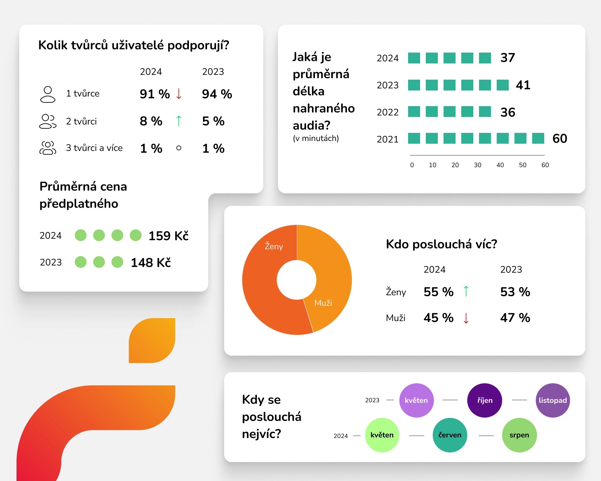 Statistiky podcastů na Forendors