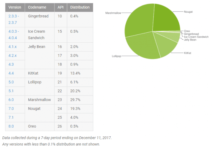 Statistiky Androidu v prosinci 2017