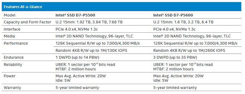 2020-06-Specifikace-Intel-SSD-D7-P5500-a-Intel-SSD-D7-P5600.png