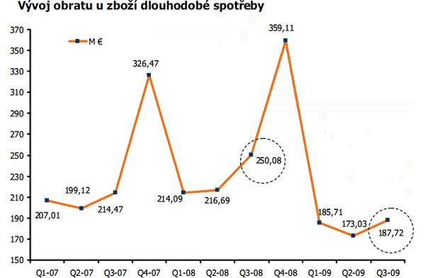 Vývoj obratu technického spotřebního zboží v České republice v jednotlivých čtvrtletích v letech let 2007 - 2009