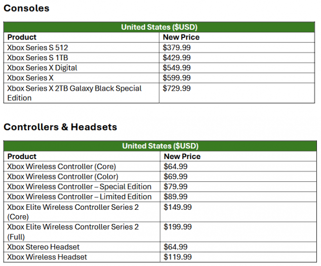 Autor: Microsoft Ceny konzolí Xbox od 1. května 2025 (USA)