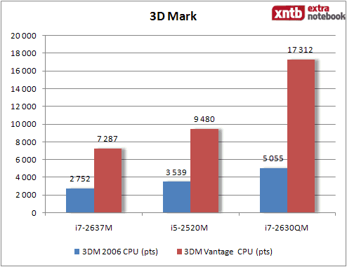 3D Mark