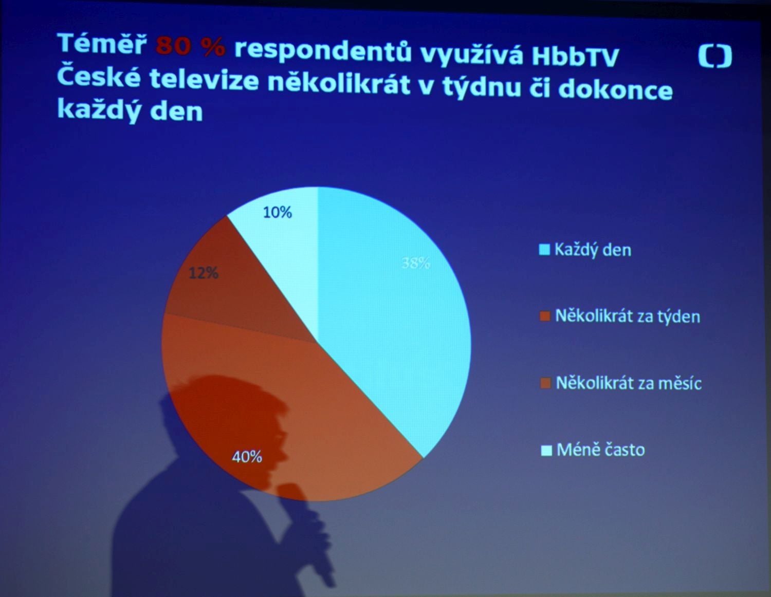 Téměř 80 % uvedlo, že využívá ČT HbbTV několikrát týdně.