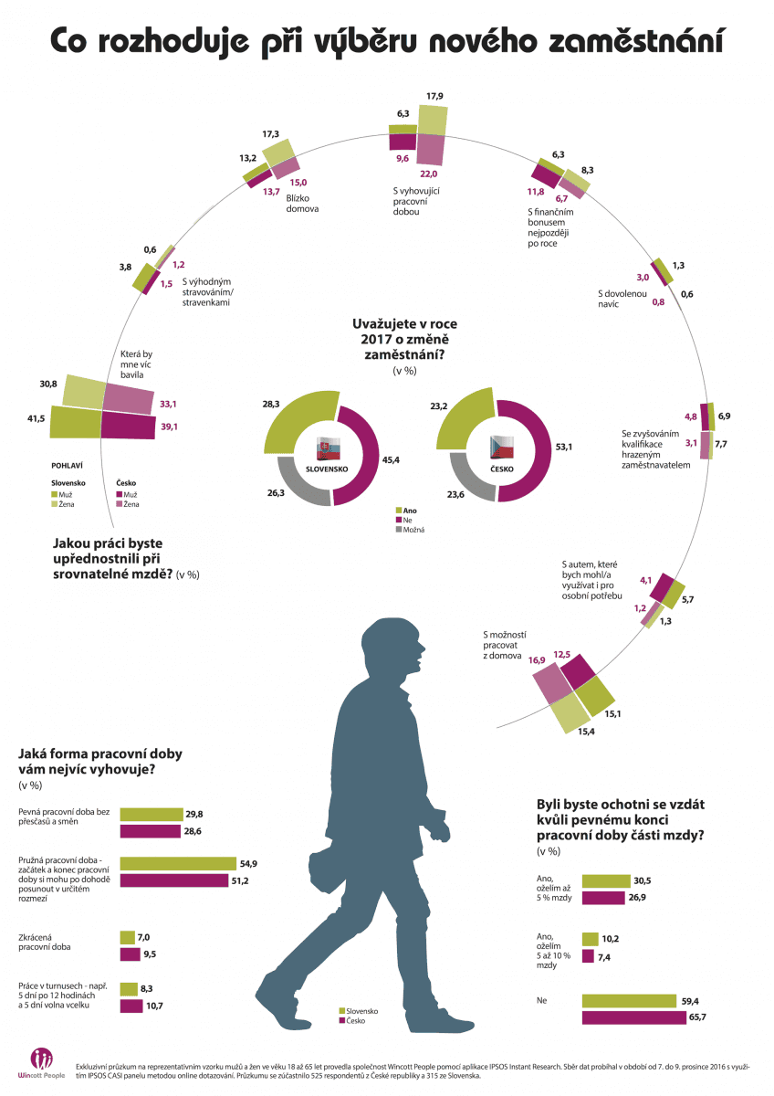 Infografika: co rozhoduje při výběru nového zaměstnání.