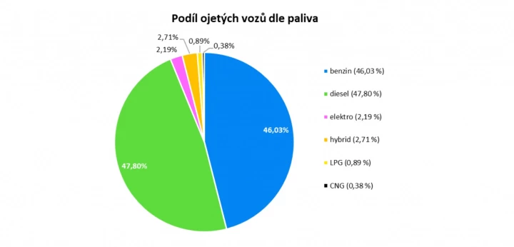 statistiky z prodeje ojetin za první letošní kvartál