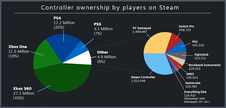 Popularita ovladačů na Steamu