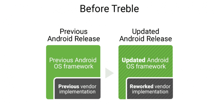 Doposud si vydání nových Androidů žádalo úpravu firmwaru