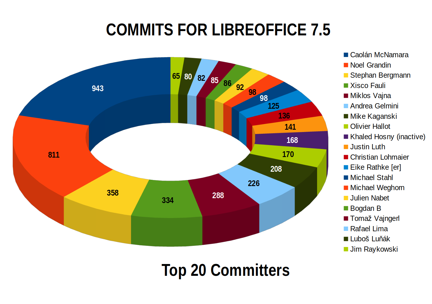 LibreOffice 7.5.0