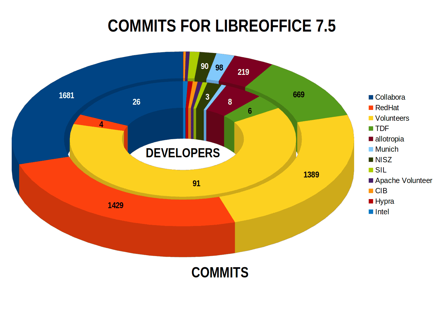 LibreOffice 7.5.0