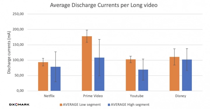 Průměrné vybíjecí proudy na aplikace pro dlouhá videa