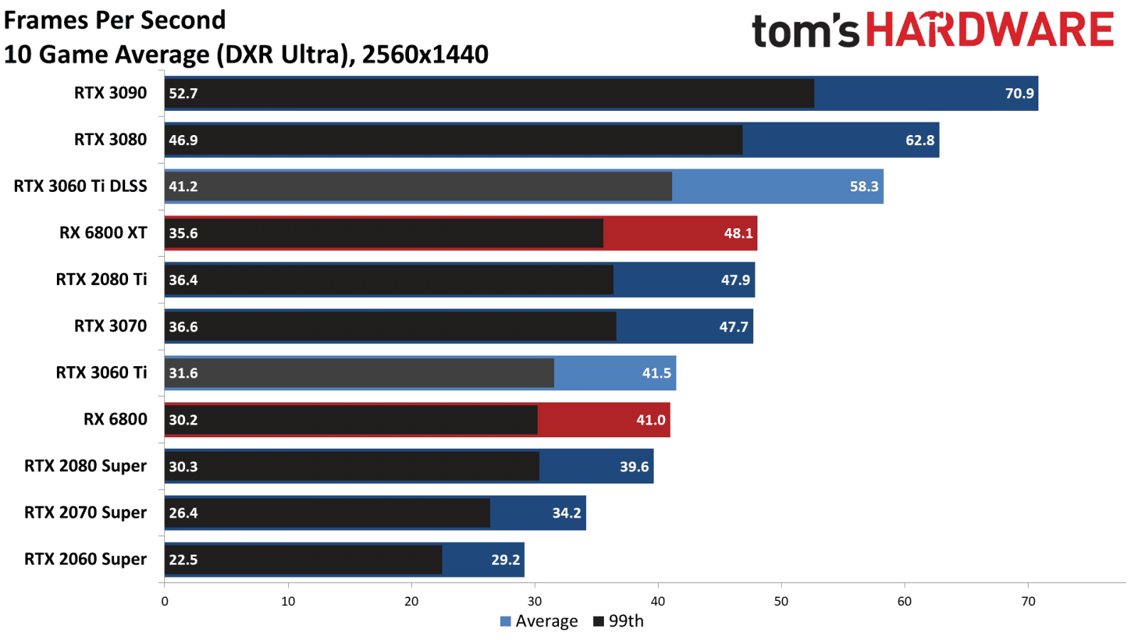 2020-12-Výkon-Nvidia-GeForce-RTX-3060-Ti-v-raytracingových-hrách