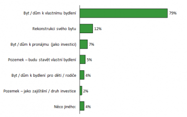 Za jakým účelem jste si vzali hypotéku?
