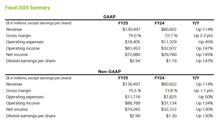 Finanční výsledky Nvidie za Q4 FY2025