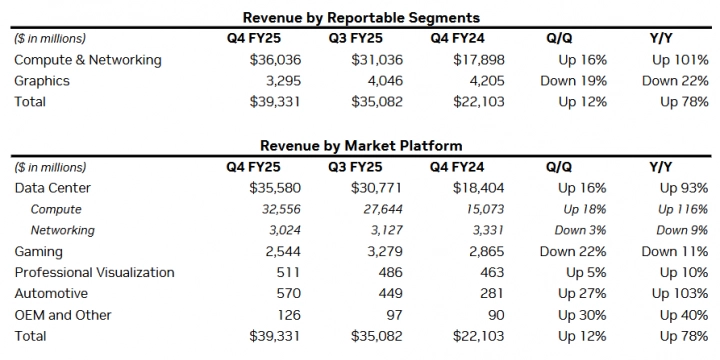 Finanční výsledky Nvidie za Q4 FY2025
