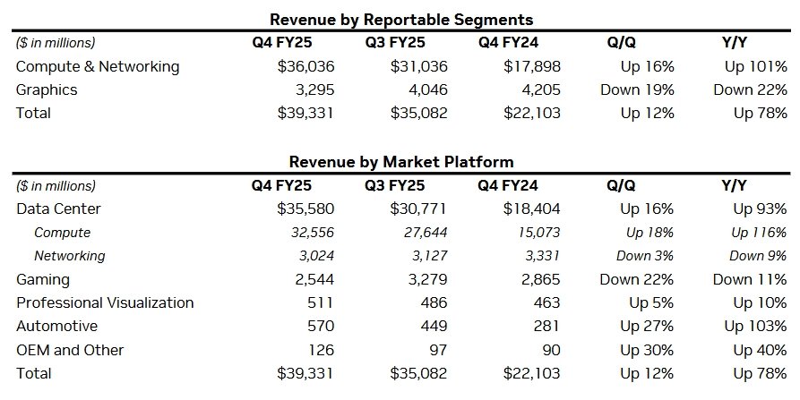 Finanční výsledky Nvidie za Q4 FY2025