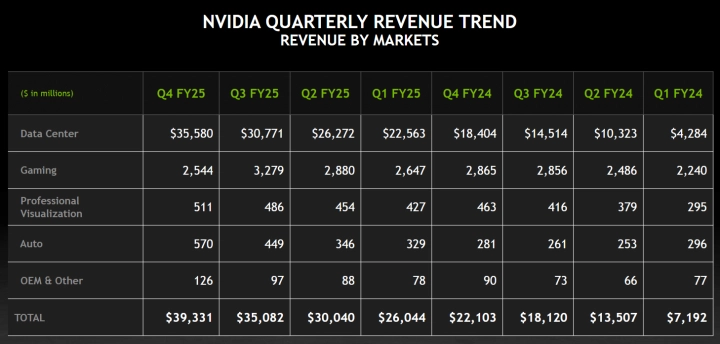 Finanční výsledky Nvidie za Q4 FY2025