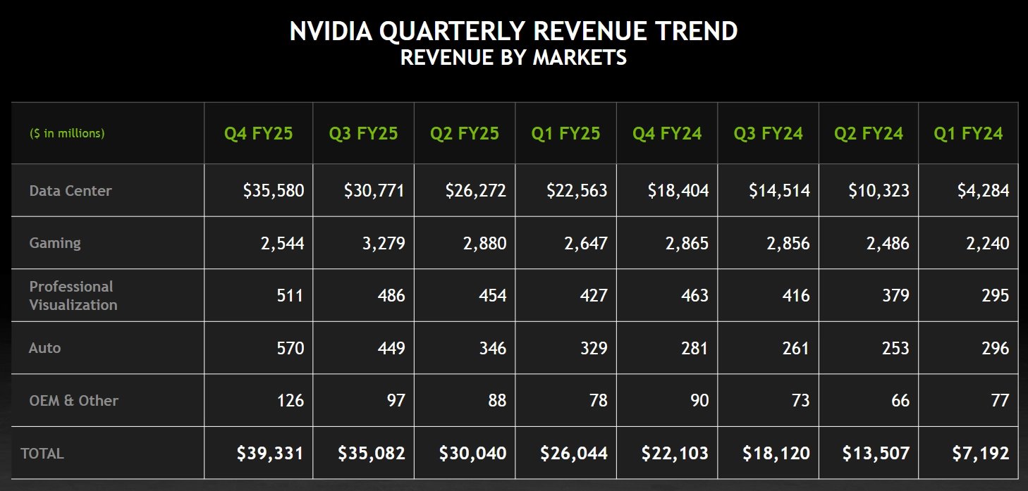 Finanční výsledky Nvidie za Q4 FY2025