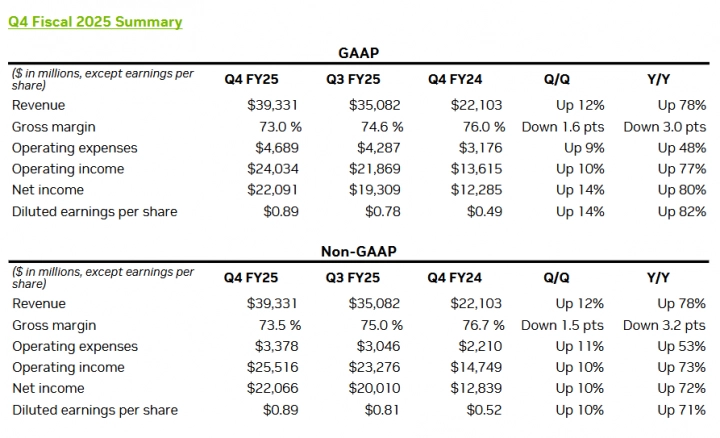 Finanční výsledky Nvidie za Q4 FY2025