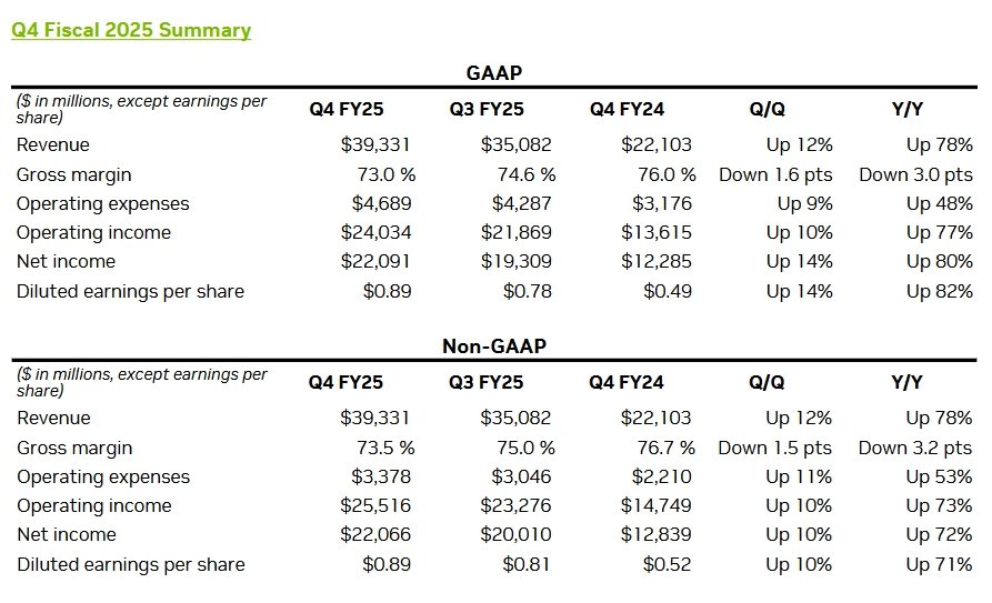 Finanční výsledky Nvidie za Q4 FY2025