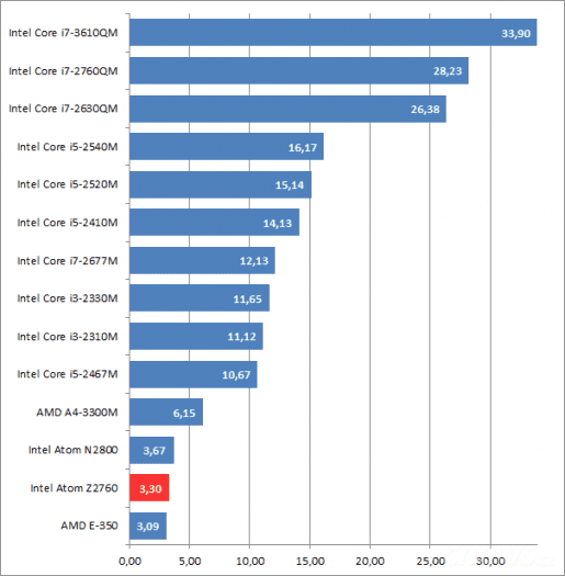 HP Envy x2 – screenshoty a grafy