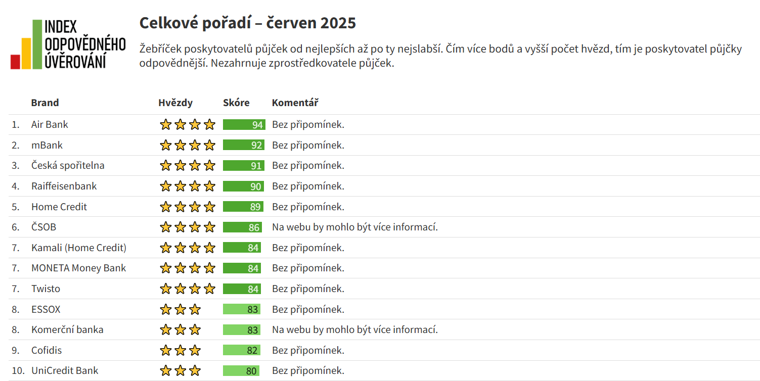 Autor: Člověk v tísni První desítka nejlepších v žebříčku poskytovatelů Indexu odpovědného úvěrování.
