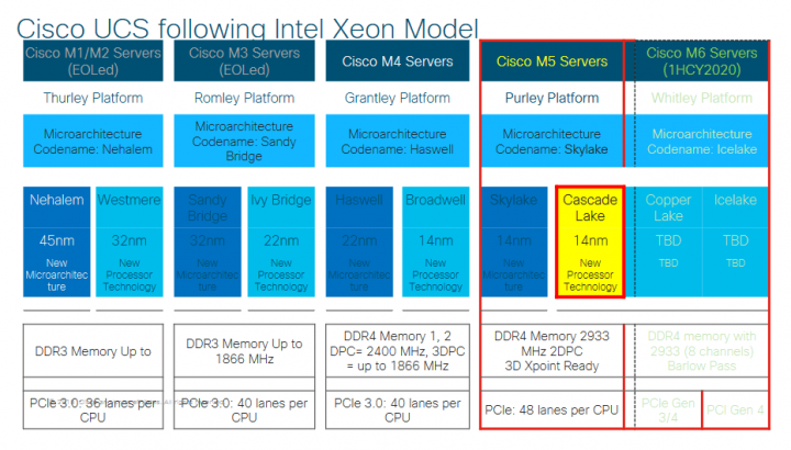 Roadmapa serverové platformy Intel Whitley s procesory Cooper Lake-SP a Ice Lake-SP (Zdroj: Cisco). Tento dokument se objevil v únoru 2019, ale vznikl ještě v roce 2018