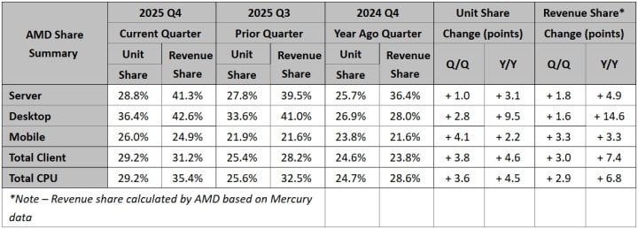 Tržní podíly AMD v x86 procesorech v Q4 2025