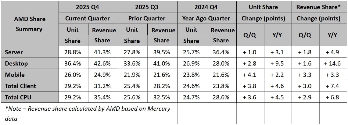 Tržní podíly AMD v x86 procesorech v Q4 2025