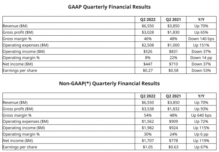 Finanční výsledky AMD za Q2 2022