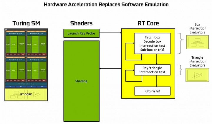 A výpočet na shaderech a RT cores s architekturou Turing